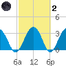 Rt. 170 bridge tide chart for Wednesday, March 2, 2022