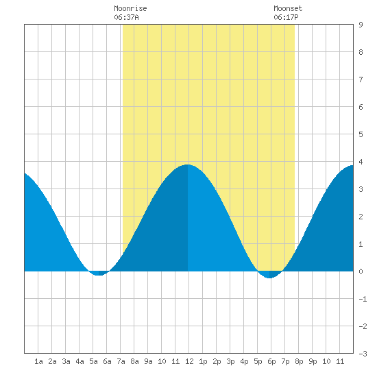 Rt. 170 bridge tide chart for Wednesday, March 30, 2022