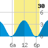 Rt. 170 bridge tide chart for Wednesday, March 30, 2022