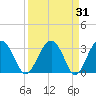 Rt. 170 bridge tide chart for Thursday, March 31, 2022
