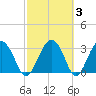 Rt. 170 bridge tide chart for Thursday, March 3, 2022