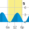 Rt. 170 bridge tide chart for Saturday, March 5, 2022