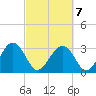 Rt. 170 bridge tide chart for Monday, March 7, 2022