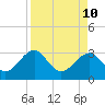 Rt. 170 bridge tide chart for Sunday, April 10, 2022