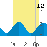Rt. 170 bridge tide chart for Tuesday, April 12, 2022