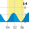 Rt. 170 bridge tide chart for Thursday, April 14, 2022