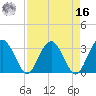 Rt. 170 bridge tide chart for Saturday, April 16, 2022
