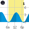 Rt. 170 bridge tide chart for Friday, April 1, 2022
