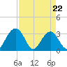 Rt. 170 bridge tide chart for Friday, April 22, 2022