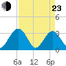 Rt. 170 bridge tide chart for Saturday, April 23, 2022