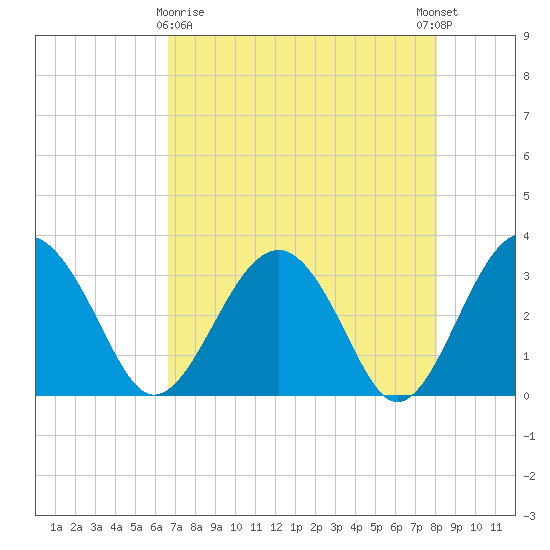 Rt. 170 bridge tide chart for Friday, April 29, 2022