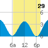 Rt. 170 bridge tide chart for Friday, April 29, 2022