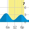 Rt. 170 bridge tide chart for Thursday, April 7, 2022