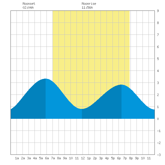 Rt. 170 bridge tide chart for Friday, April 8, 2022