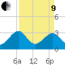 Rt. 170 bridge tide chart for Saturday, April 9, 2022