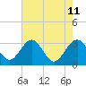 Rt. 170 bridge tide chart for Wednesday, May 11, 2022