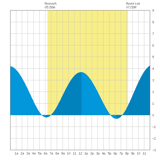Rt. 170 bridge tide chart for Sunday, May 15, 2022