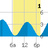 Rt. 170 bridge tide chart for Sunday, May 1, 2022