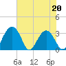 Rt. 170 bridge tide chart for Friday, May 20, 2022