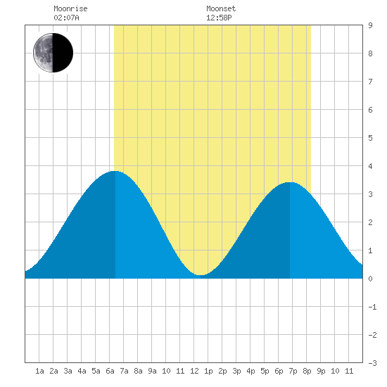 Rt. 170 bridge tide chart for Sunday, May 22, 2022