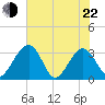 Rt. 170 bridge tide chart for Sunday, May 22, 2022