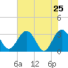 Rt. 170 bridge tide chart for Wednesday, May 25, 2022