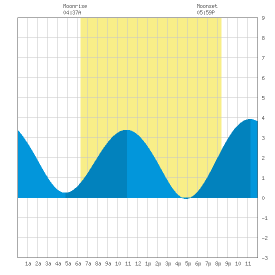 Rt. 170 bridge tide chart for Friday, May 27, 2022