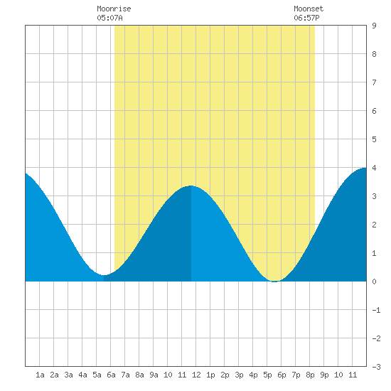Rt. 170 bridge tide chart for Saturday, May 28, 2022