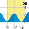 Rt. 170 bridge tide chart for Saturday, May 28, 2022