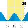 Rt. 170 bridge tide chart for Sunday, May 29, 2022
