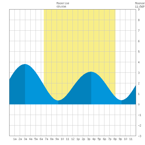Rt. 170 bridge tide chart for Wednesday, May 4, 2022
