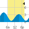 Rt. 170 bridge tide chart for Wednesday, May 4, 2022