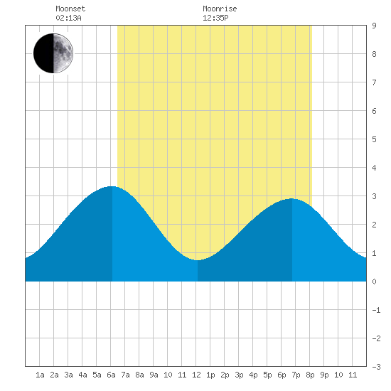 Rt. 170 bridge tide chart for Sunday, May 8, 2022