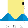 Rt. 170 bridge tide chart for Monday, May 9, 2022
