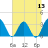 Rt. 170 bridge tide chart for Monday, June 13, 2022