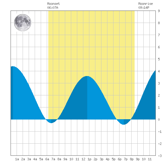 Rt. 170 bridge tide chart for Tuesday, June 14, 2022