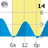 Rt. 170 bridge tide chart for Tuesday, June 14, 2022