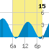 Rt. 170 bridge tide chart for Wednesday, June 15, 2022