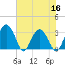 Rt. 170 bridge tide chart for Thursday, June 16, 2022