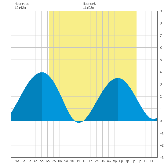 Rt. 170 bridge tide chart for Sunday, June 19, 2022