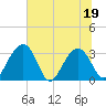 Rt. 170 bridge tide chart for Sunday, June 19, 2022