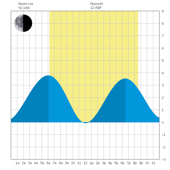 Rt. 170 bridge tide chart for Monday, June 20, 2022
