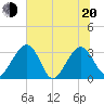 Rt. 170 bridge tide chart for Monday, June 20, 2022
