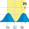 Rt. 170 bridge tide chart for Tuesday, June 21, 2022