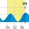 Rt. 170 bridge tide chart for Thursday, June 23, 2022