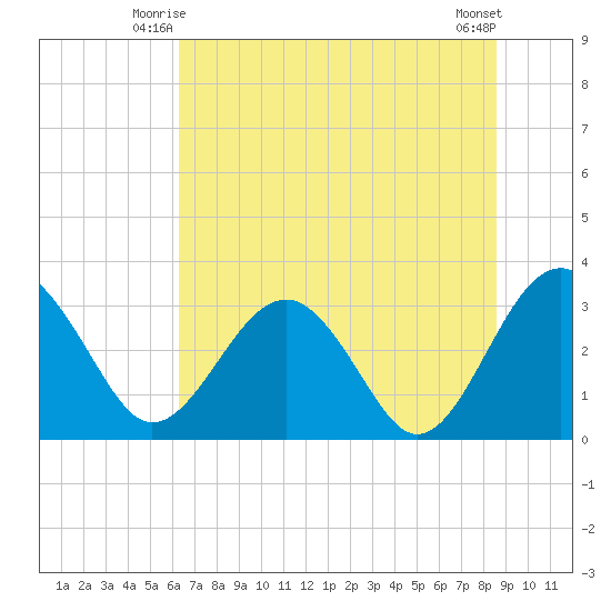 Rt. 170 bridge tide chart for Sunday, June 26, 2022