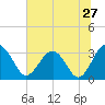 Rt. 170 bridge tide chart for Monday, June 27, 2022