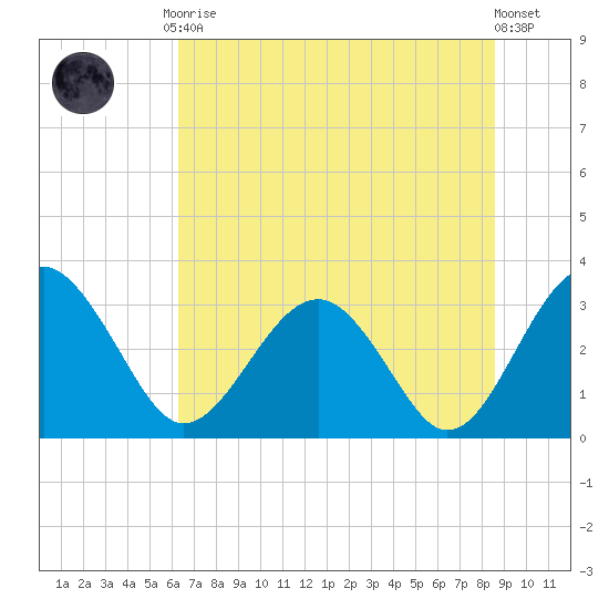 Rt. 170 bridge tide chart for Tuesday, June 28, 2022