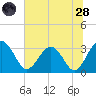 Rt. 170 bridge tide chart for Tuesday, June 28, 2022