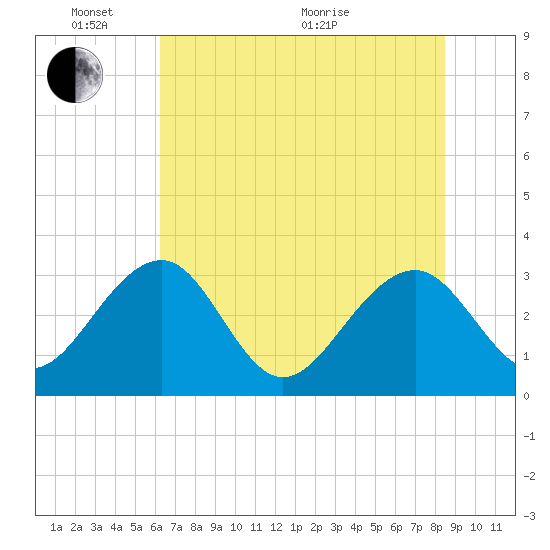 Rt. 170 bridge tide chart for Tuesday, June 7, 2022